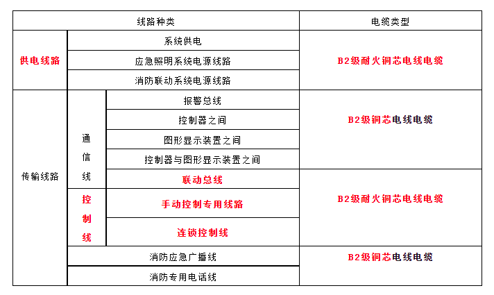 火災(zāi)自動(dòng)報(bào)警系統(tǒng)各類消防線路選擇對(duì)比總結(jié)