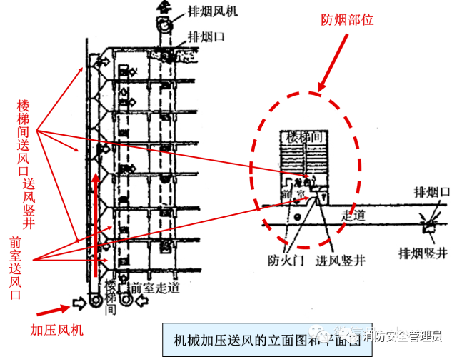 防煙系統、排煙系統的作用和方式