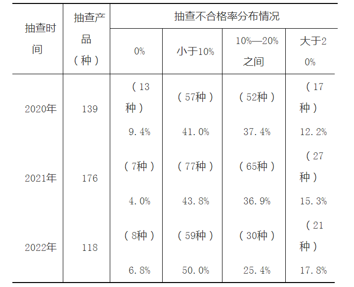 市場(chǎng)監(jiān)管總局關(guān)于2022年產(chǎn)品質(zhì)量國家監(jiān)督抽查情況的公告