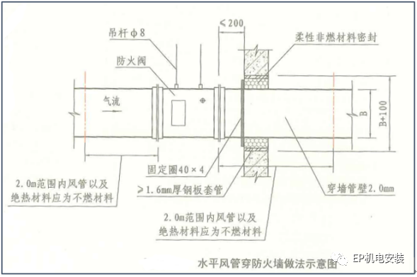 風(fēng)管穿墻穿樓板怎么做能滿足防火規(guī)范？