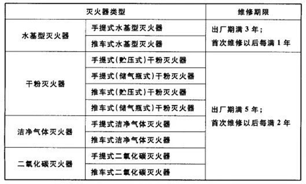 滅火器的配置、檢查、維修、報廢標準