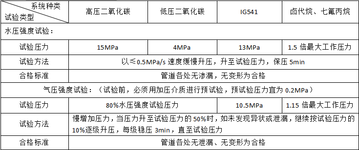 氣體滅火系統(tǒng)的安裝和調(diào)試知識(shí)點(diǎn)匯總