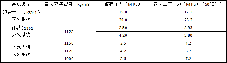 氣體滅火系統(tǒng)的安裝和調(diào)試知識(shí)點(diǎn)匯總