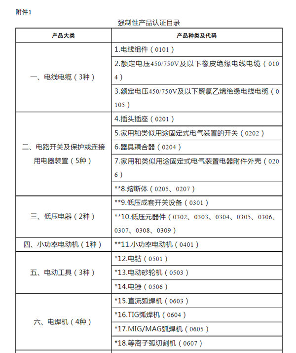 市場監(jiān)管總局關(guān)于發(fā)布強(qiáng)制性產(chǎn)品認(rèn)證目錄描述與界定表的公告