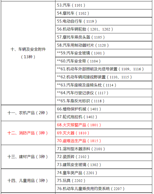 市場監(jiān)管總局關(guān)于發(fā)布強(qiáng)制性產(chǎn)品認(rèn)證目錄描述與界定表的公告