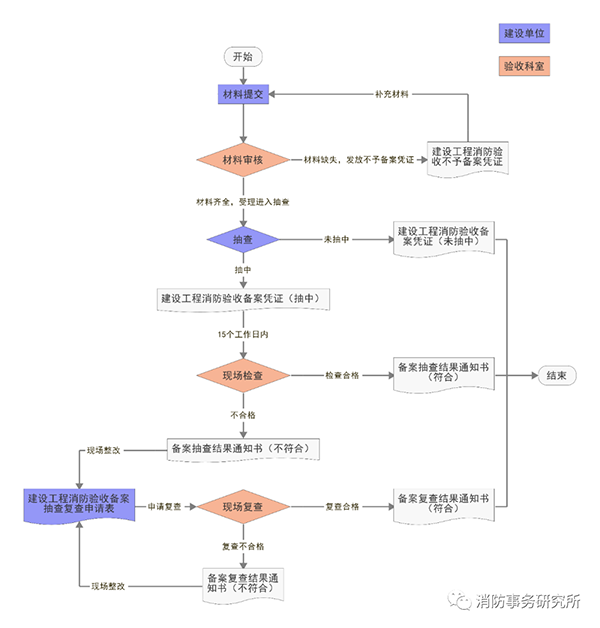 消防驗收備案抽查結果為“未抽中”，是否表示驗收合格？