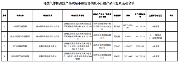 貴陽市抽查10批次可燃氣體探測器產(chǎn)品，4批次不合格！