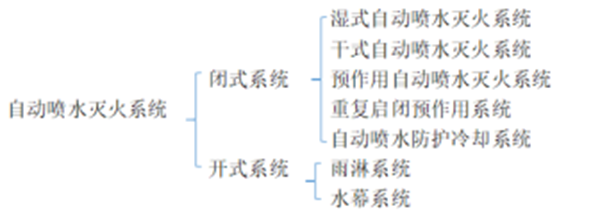 自動噴水滅火系統的組成、分類及設置場所