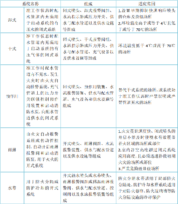 自動噴水滅火系統的組成、分類及設置場所