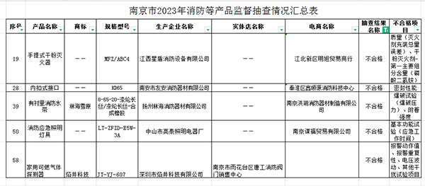 南京監督抽查60批次消防產品，5批次不合格！