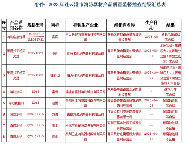 連云港市監督抽查36批次，8批次不合格！