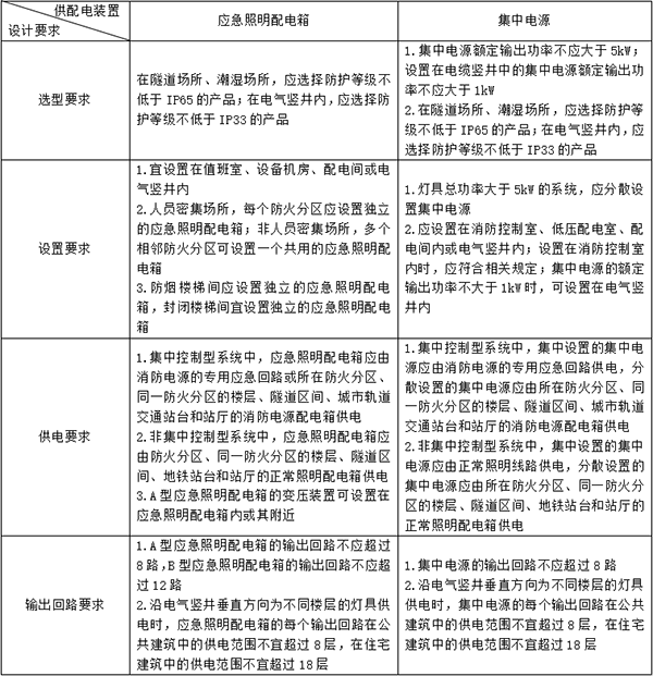 消防應(yīng)急照明和疏散指示系統(tǒng)知識點匯總