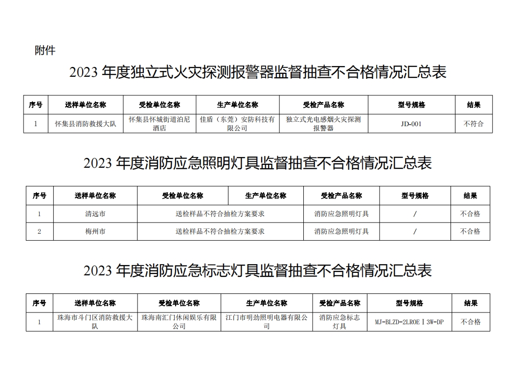 不合格21批次，廣東省消防救援總隊關于2023年度使用領域消防產品質量監督抽查情況的通報