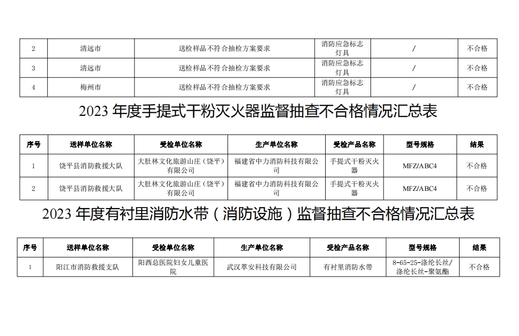 不合格21批次，廣東省消防救援總隊關于2023年度使用領域消防產品質量監督抽查情況的通報