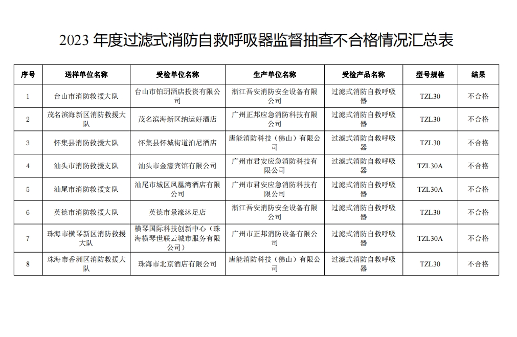 不合格21批次，廣東省消防救援總隊關于2023年度使用領域消防產品質量監督抽查情況的通報