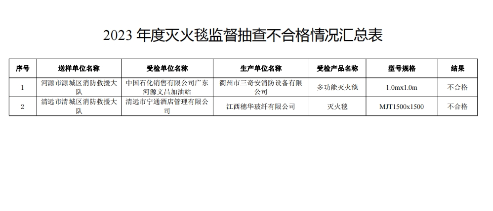不合格21批次，廣東省消防救援總隊關于2023年度使用領域消防產品質量監督抽查情況的通報