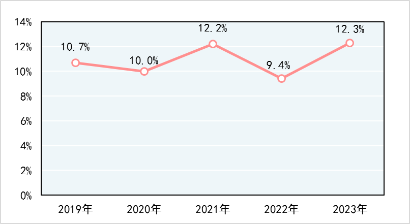 2023年產(chǎn)品質(zhì)量國家監(jiān)督抽查，手提式干粉滅火器、防火門不合格率分別為18.8%、13.2%