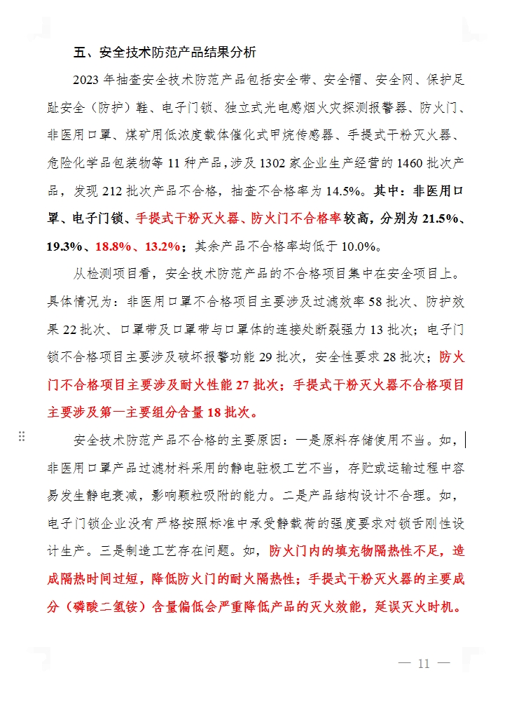 2023年產(chǎn)品質(zhì)量國家監(jiān)督抽查，手提式干粉滅火器、防火門不合格率分別為18.8%、13.2%