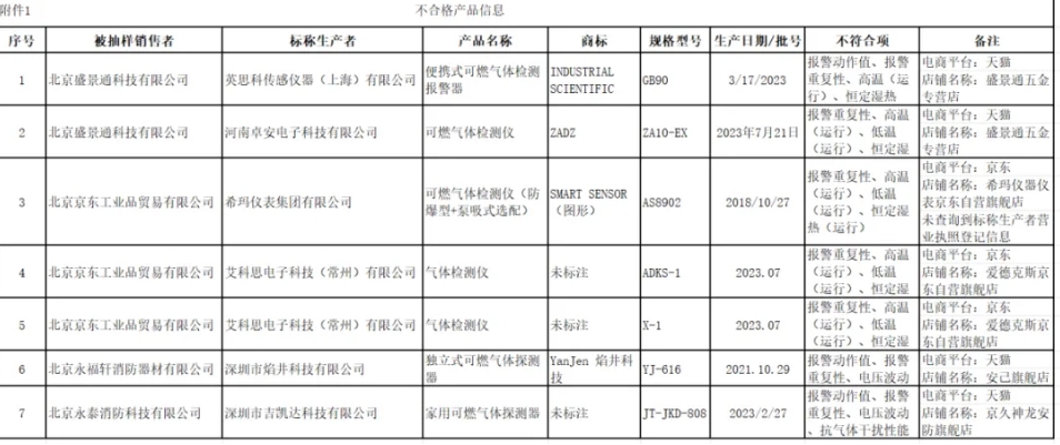 北京質(zhì)量監(jiān)督抽查：7批次可燃氣體探測報警產(chǎn)品不合格！