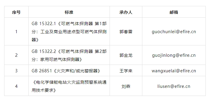 關(guān)于征求可燃?xì)怏w探測(cè)器等4項(xiàng)國(guó)家標(biāo)準(zhǔn)（征求意見稿）意見的通知