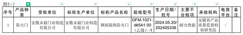 安徽省：消防產(chǎn)品抽查124批次，1批次不合格