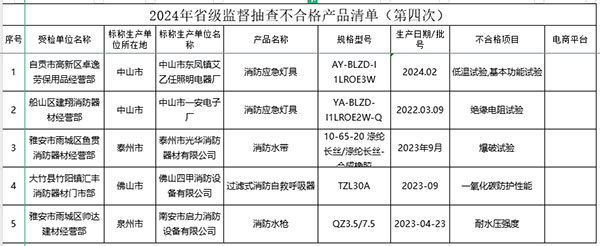 5批次不合格！四川省發布省級監督抽查不合格消防產品清單