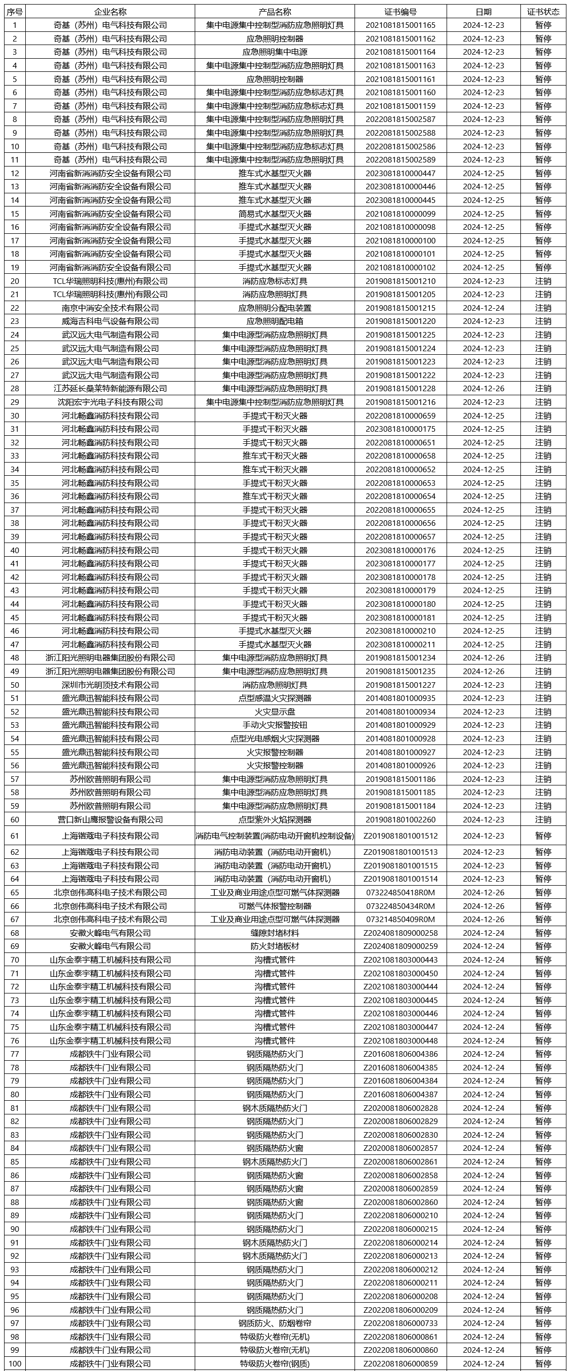 評定中心：再次無效218張消防產品認證證書