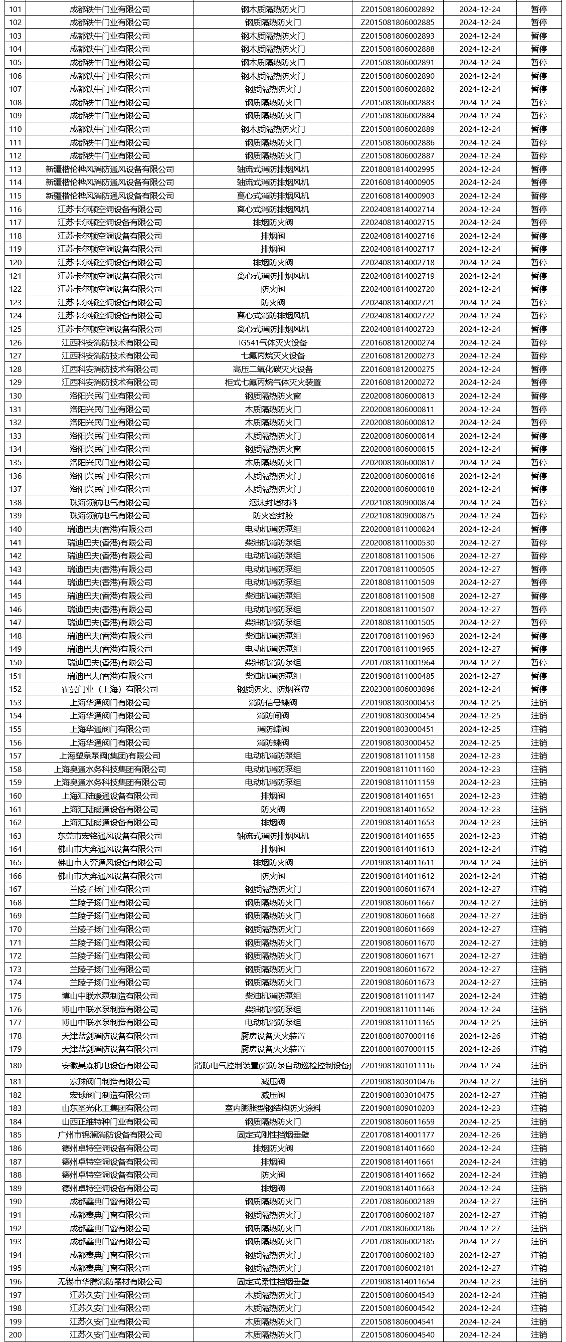 評定中心：再次無效218張消防產品認證證書