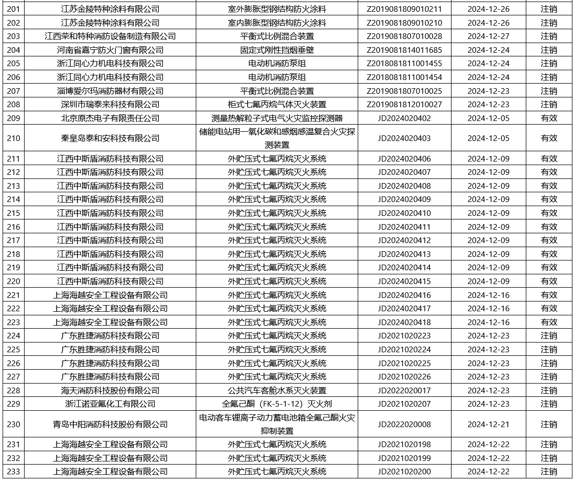 評定中心：再次無效218張消防產品認證證書